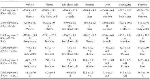 Mean (± SD) isotopic values of Japanese Quail tissues in three drinking water treatments. Within treatments, these means varied significantly. For each treatment, tissues are arranged from the lowest isotopic value to the highest. Tissues with different letters are significantly different (Tukey's HSD, P < 0.05).