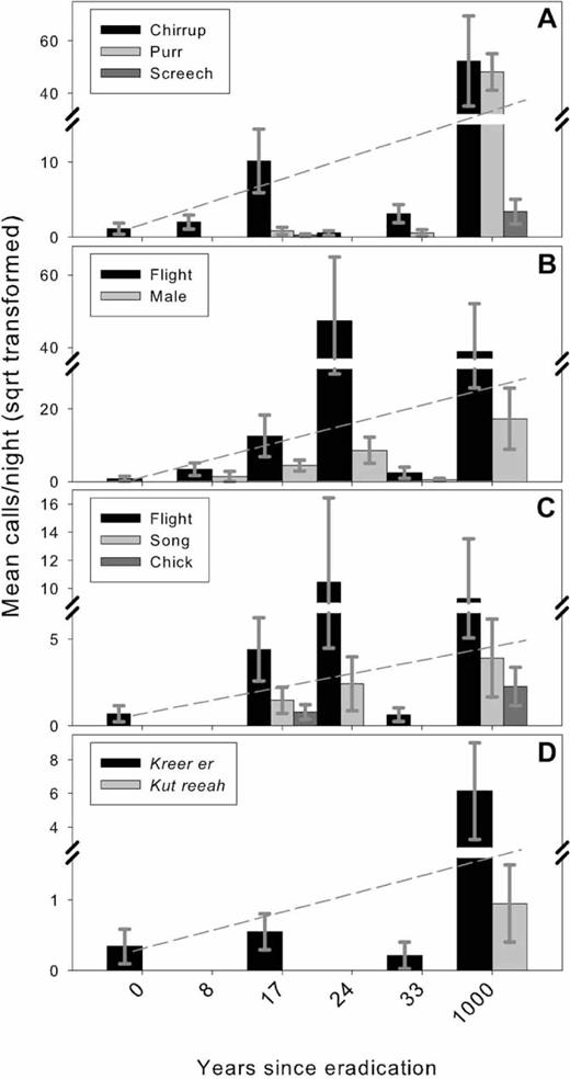 Vocal activity of (A) Leach's Storm-Petrels,(B) Fork-tailed StormPetrels, (C) Ancient Murrelets, and (D) Cassin's Auklets detected at six western Aleutian Islands during 2008–2010. Each island had a different amount of time since predators were eradicated (0–1,000 years). Dashed lines indicate the positive relationship between times since eradication for each call type.