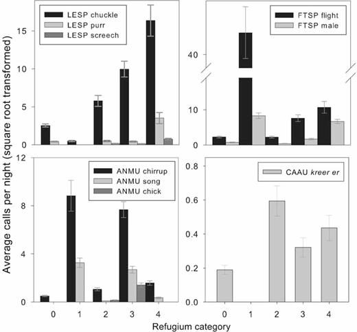 Summary of the mean number (± SE) and type of calls of each species—Leach's Storm-Petrel (LESP), Fork-tailed Storm-Petrel (FTSP), Ancient Murrelet (ANMU), and Cassin's Auklet (CAAU)—in relation to refugium category: 0 = no predator refugia, 1 = talus, 2 = cliffs, 3 = offshore islets, and 4 = both cliffs and islets.