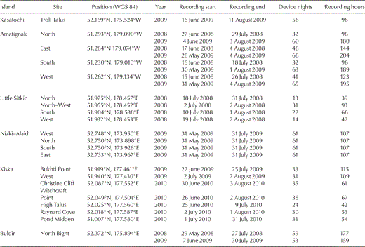 Dates, locations, and recording durations of automated acoustic recording devices placed in the western Aleutian Islands, Alaska, 2008–2010, to record nocturnal vocalizations of seabirds.