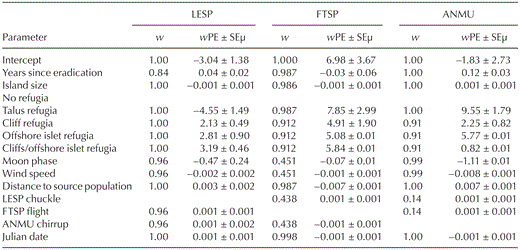 Summed Akaike weights (w) and weighted parameter estimates (wPE) ± unconditional standard errors (SEµ) calculated from all candidate models describing call activity of Leach's Storm-Petrels (LESP), Fork-tailed Storm-Petrels (FTSP), and Ancient Murrelets (ANMU) on six islands in the western Aleutians, 2008–2010.