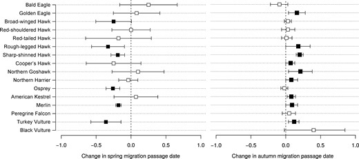 Phenological shifts in migration and variation in breeding-area residence time (BART) of 16 eastern North American raptor species according to spring and autumn annual mean passage dates. Spring migration values were obtained from Sullivan et al. (2016; see text); autumn migration values are derived from the present study. Estimates whose confidence intervals (95% CI) did not overlap zero are marked with solid symbols. For scientific names of species, see Table 1.