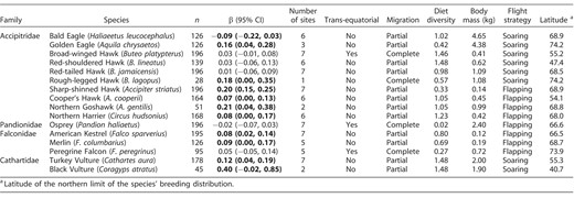 Phenological adjustment (days yr−1) in 16 eastern North American raptor species during autumn migration and their associated life-history traits. Estimates whose confidence intervals (95% CI) do not (or marginally) overlap zero are considered biologically informative and are in bold. Sample size (n) refers to the total number of years*sites for which we have a value.