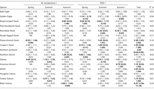 Model-averaged parameter estimates (with 95% confidence intervals) from the models with ΔAICc < 4 explaining variation in outbound phenological trends of 16 eastern North American species in relation to climatic variables. A random effect for site was included in all models (except for Rough-legged Hawk because the number of sites = 1). Estimates whose confidence intervals (95% CI, in parentheses) do not (or marginally) overlap zero are considered biologically informative and are in bold. NA = not retained in the most parsimonious models. For scientific names of species, see Table 1.