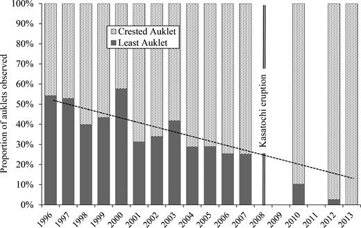 Proportion of Crested and Least auklets observed at the old colony site in Tundering Cove, Kasatochi Island, 1996–2013. Pre-eruption counts were made on designated population plots (Drummund and Larned 2007). Post-eruption counts were made from cells of the best available time-lapse camera images. Dashed line represents the trend in the Crested:Least auklet ratio based on the pre-eruption trend.