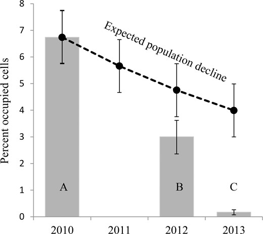 Mean and 95% confidence interval (CI) for percentage of photographic grid cells (n = 24) with auklets present, June 19–July 15, 2010–2013. Letters indicate significantly different years. Dashed line represents the predicted decline (with 95% CI), assuming pre-eruption survivorship with no recruitment.