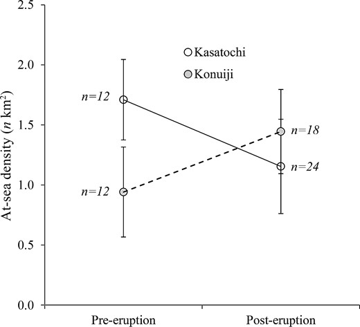 Average (± SE) at-sea density of Crested Auklets pre-eruption (1996, 2005) and post-eruption (2009–2016). Trend lines connect values from Kasatochi (solid) and Koniuji (dashed) islands. All data were collected in June and July.