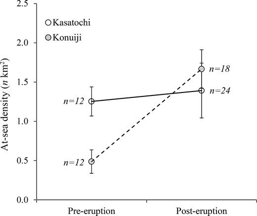 Average (± SE) at-sea density of Least Auklets pre-eruption (1996, 2005) and post-eruption (2009–2016). Trend lines connect values from Kasatochi (solid) and Koniuji (dashed) islands. All data were collected in June and July.