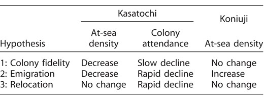 Conceptual model of Crested and Least auklet responses following the 2008 eruption, indicating the expected results for each hypothesis if true.