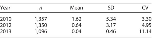 Average annual occupancy of the old Tundering Talus colony site. All years were significantly different (Dunn's test, P < 0.05). Within-year coefficent of variation (CV) indicated more erratic use of the old colony over time.
