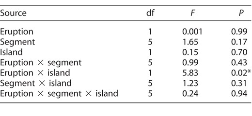 Effects of the 2008 eruption on Crested Auklet at-sea densities by island and transect segment, based on analysis of variance. Asterisks indicate significant explanatory variables (*P < 0.05).