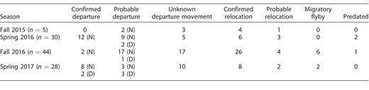 Stopover departure and movement categorizations for all tagged Rusty Blackbirds at western Lake Erie, Ohio, USA, including returned birds. Numbers represent confirmed and probable diurnal (D) and nocturnal (N) migratory departures and total numbers of stopover relocations, migratory flybys of returned birds (tagged previous season), and predations (by owl or unknown raptor).