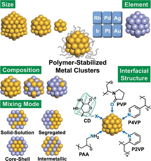 Structural parameters of polymer-stabilized metal clusters correlating with the catalytic performance. Abbreviations of stabilizers are summarized in Figure 2.
