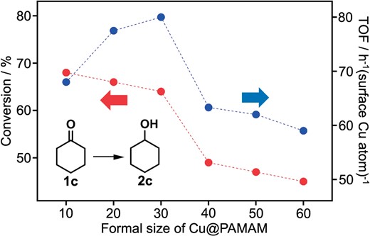 Effect of size on the catalytic activity of Cun@PAMAM-G6 for the hydrogenation of cyclohexanone (1c) under the same conditions as Scheme 1 (reaction time: 30 min).