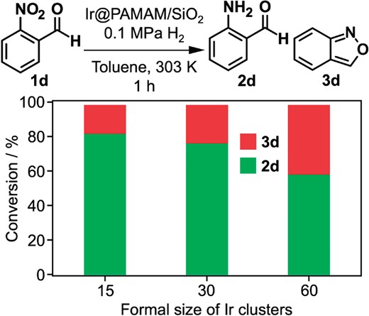 Effect of size of Irn@PAMAM-G6/SiO2 on the selectivity of hydrogenation of 2-nitrobenzaldehyde (1d).