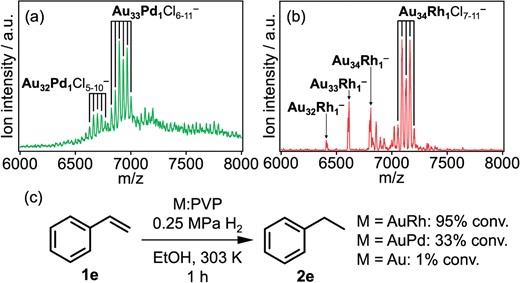 MALDI mass spectra of (a) Pd-doped and (b) Rh-doped Au:PVP. (c) Hydrogenation reaction of styrene (1e) catalyzed by the clusters dispersed in ethanol.