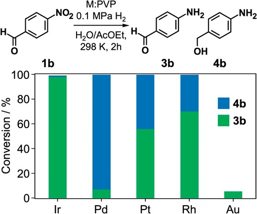 Hydrogenation reaction of 4-nitrobenzaldehyde (1b) dissolved in ethyl acetate catalyzed by PVP-stabilized metal clusters dispersed in water (biphasic condition).