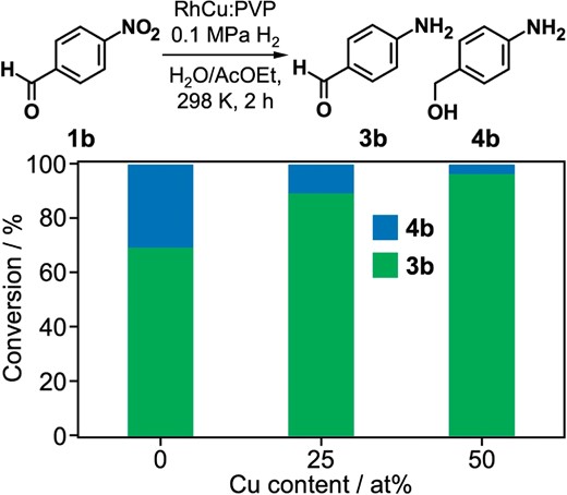 Effect of Cu doping on the catalysis of Rh:PVP for the selective hydrogenation of 4-nitrobenzaldehyde (1b).
