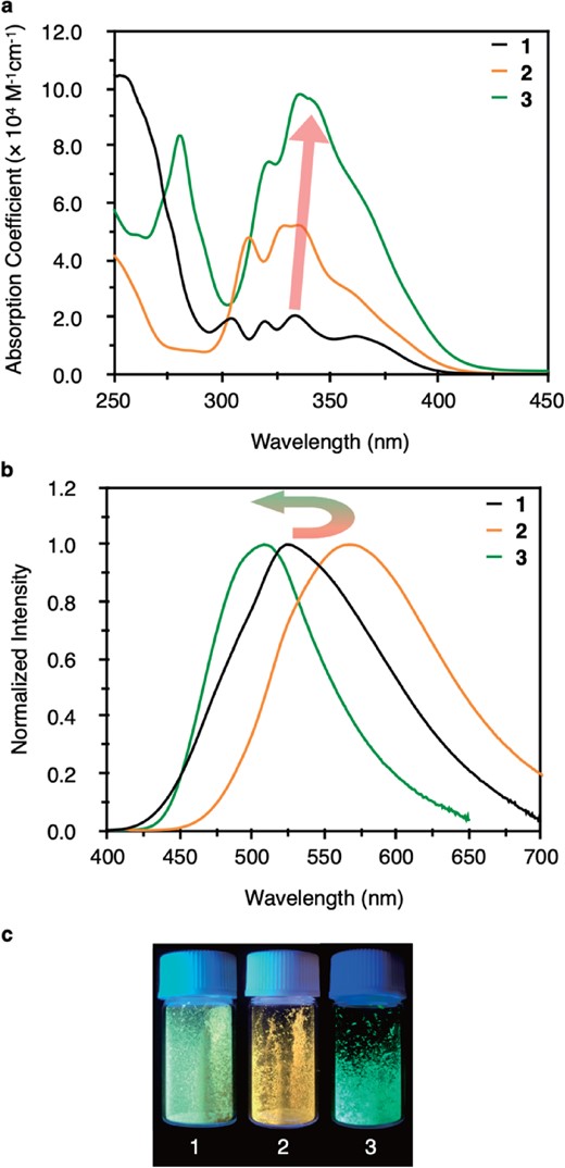 (a) UV-vis absorption spectra of clusters 1, 2, and 3 in CH2Cl2 at 293 K. (b) Emission spectra of 1, 2, and 3 in the solid state. (c) Photos of crystalline 1, 2, and 3 under 365 nm excitation.
