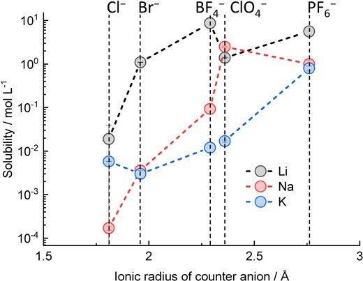 Solubility of several Li, Na, and K salts in PC as a function of the ionic radius of the counter anion. Data were derived from Ref. 33.