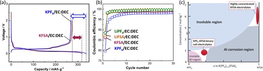 (a) Charge–discharge curves for graphite electrodes in K cells filled with KPF6/EC:DEC and KFSA/EC:DEC electrolytes. (b) Coulombic efficiencies of Li||graphite and K||graphite cells filled with APF6 and AFSA (A = Li and K) electrolytes. (c) Plot of KPF6-KFSA molar ratio vs. concentration for K-ion electrolytes. (b) Reproduced from Ref. 26 with permission. Copyright, 2020 American Chemical Society.