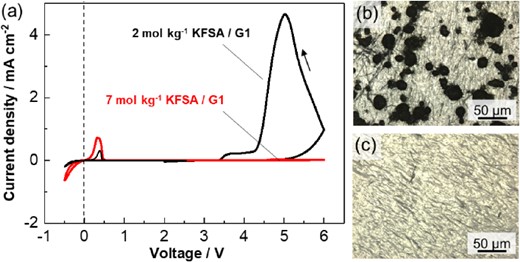 (a) Cyclic voltammograms of Al working electrodes in 2 mol kg−1 and 7 mol kg−1 of KFSA/monoglyme (G1) electrolytes using a scan rate of 0.5 mV s−1 in voltage ranges of 2–−0.5 V and 2–6 V in K||Al cells. Microscopic images of Al working electrodes tested in (b) 2 mol kg−1 KFSA/G1 and (c) 7 mol kg−1 KFSA/G1 after three cycles of CV measurement in voltage ranging from 2–6 V. Reproduced from Ref. 24 with permission. Copyright, 2018 The Royal Society of Chemistry.
