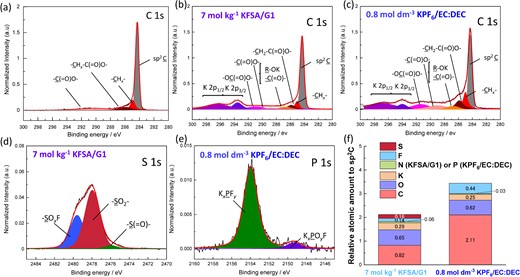 C 1s and K 2p hard X-ray photoelectron spectroscopy spectra of graphite electrodes: (a) pristine, and after 10 cycles in (b) 7 mol kg−1 KFSA/monoglyme (G1) and (c) 0.8 mol dm−3 KPF6/EC:DEC electrolytes. (d) S 1s spectrum in 7 mol kg−1 KFSA/G1 and (e) P 1s spectrum tested in 0.75 mol kg−1 KPF6 EC:DEC. The photoelectron intensities were corrected by relative sensitivity factors42 and normalized by the integrated intensity of the sp2 C peak (284.3 eV) for semi-quantitative analysis. (f) Relative atomic amounts on a graphite electrode cycled in the 7 mol kg−1 KFSA/G1 electrolyte and that in 0.8 mol dm−3 KPF6/EC:DEC. Reproduced from Ref. 34 with permission. Copyright, 2020, The Royal Society of Chemistry.