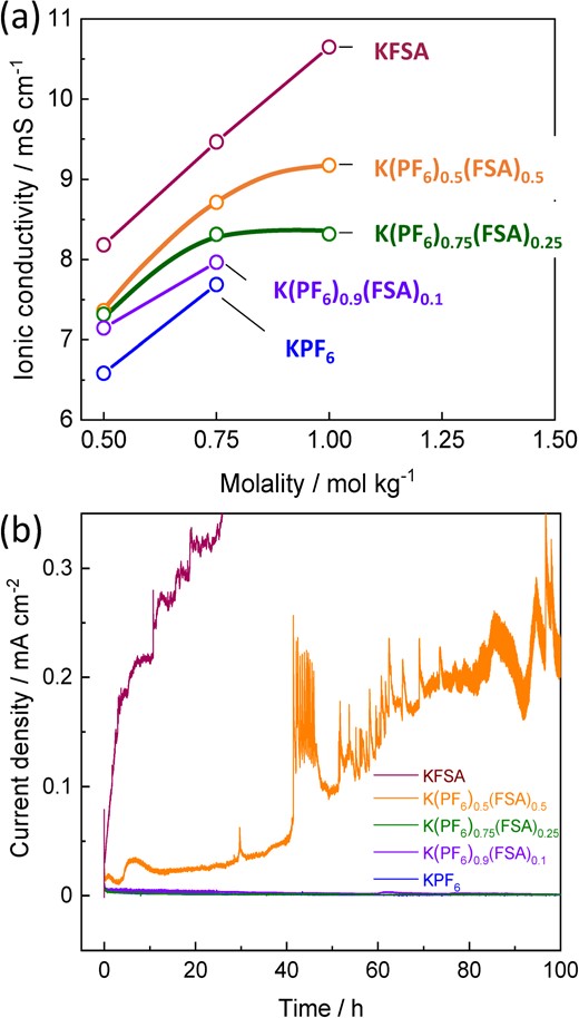 (a) Ionic conductivity plots as a function of concentration for KPF6, K(PF6)0.9(FSA)0.1, K(PF6)0.75(FSA)0.25, K(PF6)0.5(FSA)0.5, and KFSA/EC:DEC solutions at 25 °C. (b) Chronoamperograms of Al foil electrodes in 0.75 mol kg−1 KPF6, 0.75 mol kg−1 K(PF6)0.9(FSA)0.1, 1 mol kg−1 K(PF6)0.75(FSA)0.25, 1 mol kg−1 K(PF6)0.5(FSA)0.5, and 1 mol kg−1 KFSA/EC:DEC electrolytes at 4.6 V vs. K+/K. Reproduced from Ref. 26 with permission. Copyright, 2020 American Chemical Society.