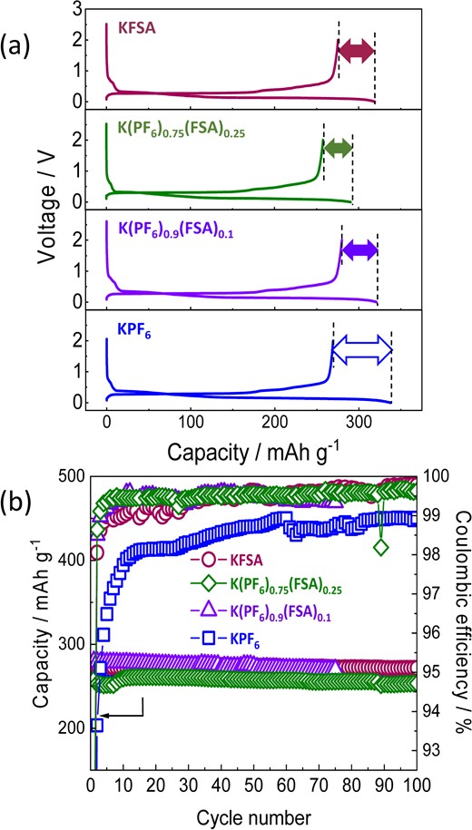 (a) First cycle charge–discharge curves of graphite electrodes in K cells containing 1.0 mol kg−1 KFSA (red line), 1.0 mol kg−1 K(PF6)0.75(FSA)0.25 (green line), 0.75 mol kg−1 K(PF6)0.9(FSA)0.1 (purple line), or 0.75 mol kg−1 KPF6 (blue line) in EC:DEC. (b) Reversible capacities and Coulombic efficiencies during cycling. Current densities were maintained at 25 mA g−1 during cycling. Reproduced from Ref. 26 with permission. Copyright, 2020 American Chemical Society.