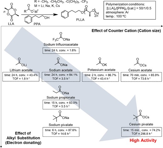 Catalytic performance of AMCs in the ROP of LLA. Reprinted with permission from ref 21. Copyright 2018 American Chemical Society.