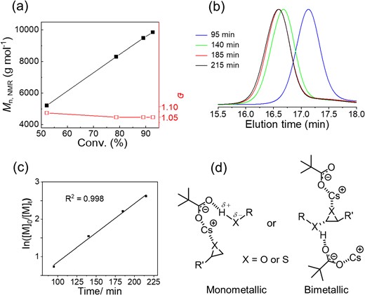 (a) Dependence of Mn,NMR (■) and Đ (□) on 2-ethylhexyl glycidyl ether conversion. (b) Size exclusion chromatography (SEC) traces of PEHGE obtained at different polymerization times. (c) First-order kinetic plot for the cesium pivalate-catalyzed ROP of EHGE. (d) Proposed catalytic mechanism: dual activation. Adapted with permission from ref 32. Copyright 2022 American Chemical Society.