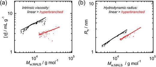 (a) Mark–Houwink–Sakurada plots and (b) conformation plots for hyperbranched-poly(TA-alt-EGE) (Mn,MALS = 16 900 g mol−1, red) and linear-poly(PA-alt-EGE) (Mn,MALS = 8 000 g mol−1, black). Reprinted with permission from ref 39. Copyright 2022 Royal Society of Chemistry.