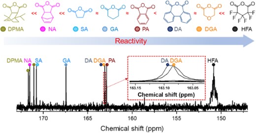 13C NMR spectroscopic signals of the carbonyl groups of the cyclic anhydrides and their relative reactivities determined by competitive copolymerization experiments. Reprinted with permission from ref 68. Copyright 2023, American Chemical Society.