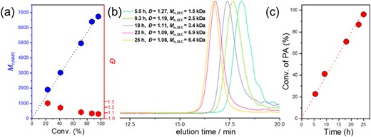 Kinetics analysis of PA/3-ethyl-3-(phenoxymethyl)-oxetane (EPO) ROAC: (a) dependence of Mn,NMR and Đ on the monomer conversion, (b) evolution of SEC traces (THF), and (c) zero-order kinetic plot for PA/EPO ROAC. Reprinted with permission from ref 73. Copyright 2022 American Chemical Society.