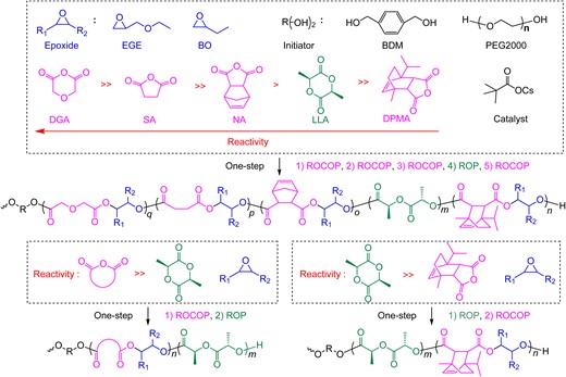 One-step synthesis of multiblock polymers from a monomer mixture: multiblock polymers from six-component monomer mixture. Reprinted from ref 67. Under the terms of the Creative Commons CC BY license, 2022 Springer Nature.