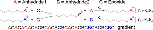 Non-terminal model to determine the reactivity ratio of two cyclic anhydrides in ROAC with epoxide. Reprinted with permission from ref 68. Copyright 2023 American Chemical Society.