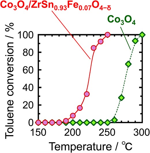 The precious metal-free catalysts of Co3O4/ZrSn1−xFexO4−δ were synthesized for toluene combustion. The active oxygen supply from the scrutinyite-type ZrSn1−xFexO4−δ solids promoted toluene oxidation on the Co3O4 activator. The highest catalytic activity was obtained for the Co3O4/ZrSn0.93Fe0.07O4−δ catalyst, wherein complete combustion was realized at a temperature as low as 250 °C.