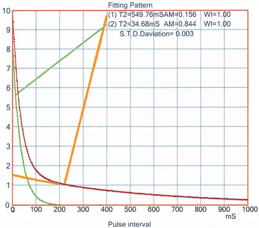 Free induction decay signal of 1H-NMR for N,N-diethylpyrrolidinium bis(fluorosulfonyl)amide, [C2epyr][FSA], at 390 K. The chart shows that there are 2 types of diffusive motion of the [C2epyr]+ cations, namely, a hard component (green curve, ratio 0.844) and a soft component (orange curve, ratio 0.156).