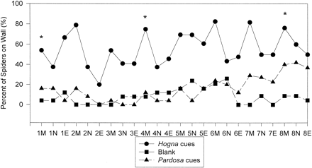Percentage of spiders exhibiting climbing behavior in containers with three
 
peat moss treatments (n = 25/treatment): Hogna predator cues
 
present, conspecific cues present, and blank control. Spider positions were
 
recorded over an 8-day period three times a day—morning (M), noon (N),
 
and evening (E). Statistical differences in the number of spiders on the sides
 
of the container were determined with a chi-square test after each time the
 
substrate was replaced (indicated by an asterisk). Significantly more spiders
 
were on the wall after 1 day (χ2 = 19.60, p <.0001), day 4 (χ2 = 31.60, p <.00001), and day
 
8 (χ2 = 23.86, p <.00001) in the predator cue
 
treatments compared to other treatments.
