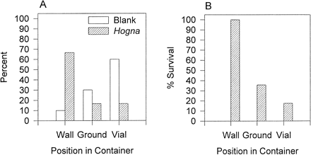 (A) Differences in space use among Pardosa in the presence of Hogna cues or blank control containers. Percentage of Pardosa on the sides of the container (wall), ground, or on top of a
 
vial. (B) Percentage of Pardosa that survived Hogna predation while occupying the wall, ground, or top of vial in the
 
container.