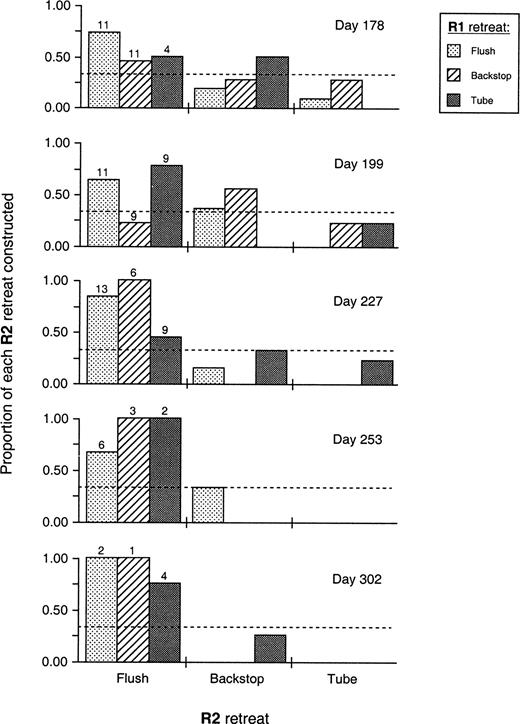  Proportion of each R2 retreat type constructed by each R1 phenotype for each rearing bout. Day indicates the day of that generation's life on the collection date (assuming the generation started on 1 May, from Cudney and Wallace, 1980 ). The number above each Flush R2 bar is the number of larvae constructing retreats for each respective R1 at each date. The dashed line on each rearing bout graph is the expected frequency of each R2 retreat, if larvae choose their R2 retreat at random with respect to their R1 