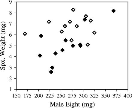 Results from manual-inoculation experiments show a positive correlation between male weight and absolute spermatophylax weight. This relationship was statistically significant only for infected male crickets (white: control n = 12, R2 = .003, p = .86; black: infected n = 12, R2 = .53, p = .007).
