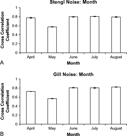 Mean (±SE) cross-correlation coefficients of noise recorded each month from April to August (relative to noise recorded in March) at the Stengl (A) and Gill (B) locations.