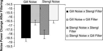 Mean (±SE) change in power (in arbitrary dB units) in the noise spectra from the Gill and Stengl locations after filtering with the Stengl and Gill filters. Larger negative numbers indicate less noise remaining thus indicating that more noise was rejected by the filter. Filtering is independent of absolute noise level.