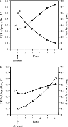Stable levels of investment in a group of size 6 where basal mortality rate μ varies with rank. (a) Basal mortality decreases down the hierarchy and (b) basal mortality increases down the hierarchy. Open squares show basal mortality rate at each rank; closed circles show stable helping effort at each rank. Other parameters r = .5, c = 0.5.