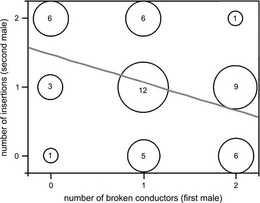 Number of copulatory insertions achieved by the second male as a function of the number of broken conductors of the first male. Frequency of occurrence is reflected by marker size and given numerically within each circle. Regression line included for display purpose only.