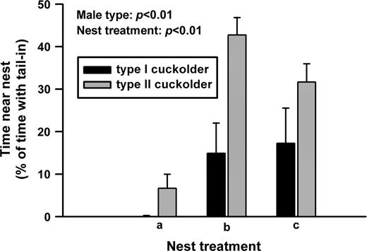 Type II cuckolders spent more time with their tails inserted into the nest during cuckoldry than did type I cuckolders.