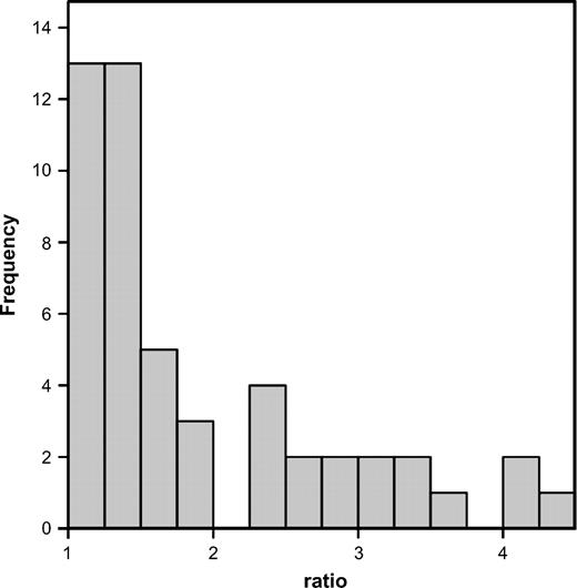 Histogram of the larger divided by the smaller variance for 35 t-tests and U tests in my sample from Behavioral Ecology for which the variances were provided in the paper. Note for ease of presentation, the following 3 variance ratios were not plotted: 9.0, 9.0, and 21.0.