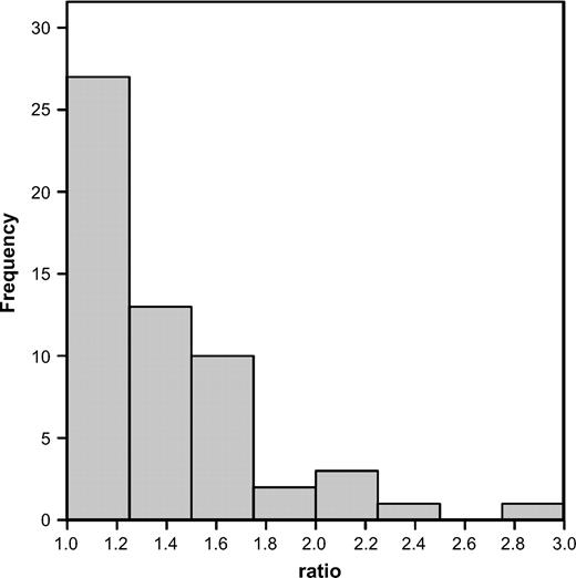 Histogram of the ratio of the highest over the lowest sample size for 61 Student's t-tests and Mann–Whitney U tests in my survey from Behavioral Ecology for which sample sizes were provided. For ease of presentation, the following four ratios were not plotted: 3.1, 3.3, 4.2, and 5.7.
