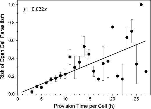 Risk of cell parasitism by the drosophilid fly Cacoxenus indagator or the bombylid fly Anthrax anthrax in relation to the time a cell was open. For clarity of presentation, values were grouped into 1-h classes (mean ± standard error). The regression was calculated from the raw data.